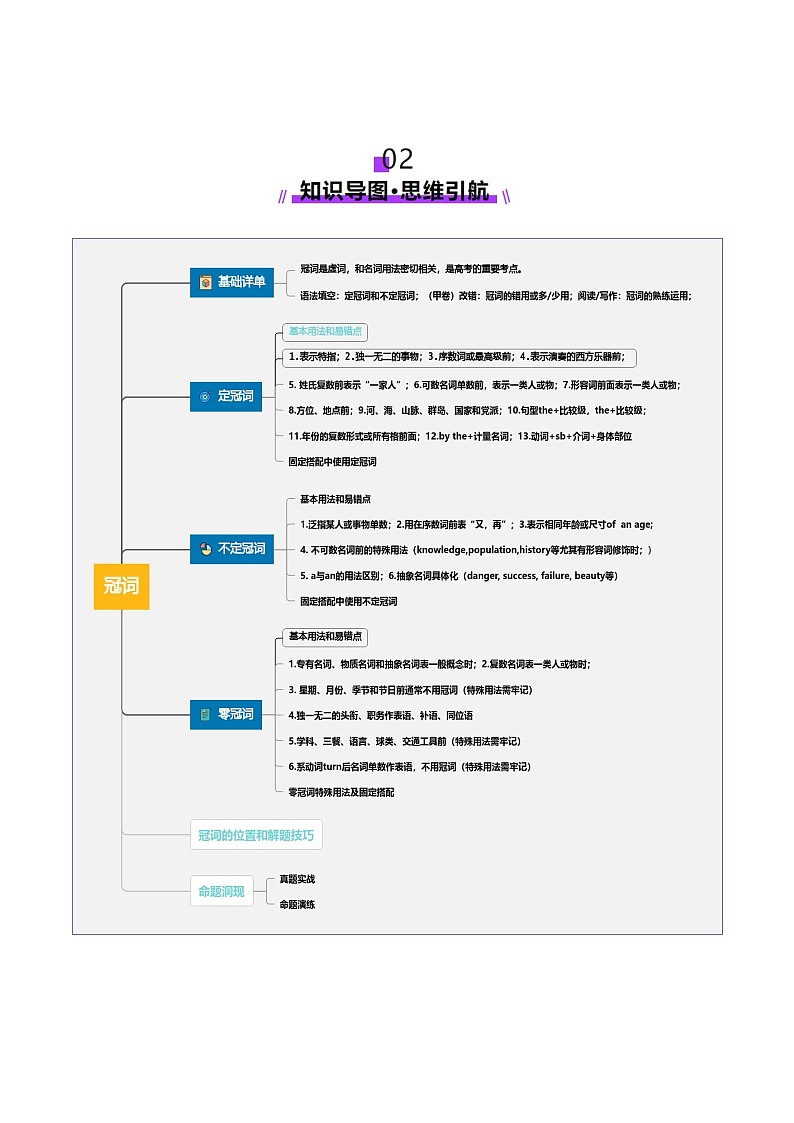 2024-2025学年高考英语第一轮复习(新高考全国通用)第2部分语法第02讲冠词(讲义)(原卷版+解析)第3页