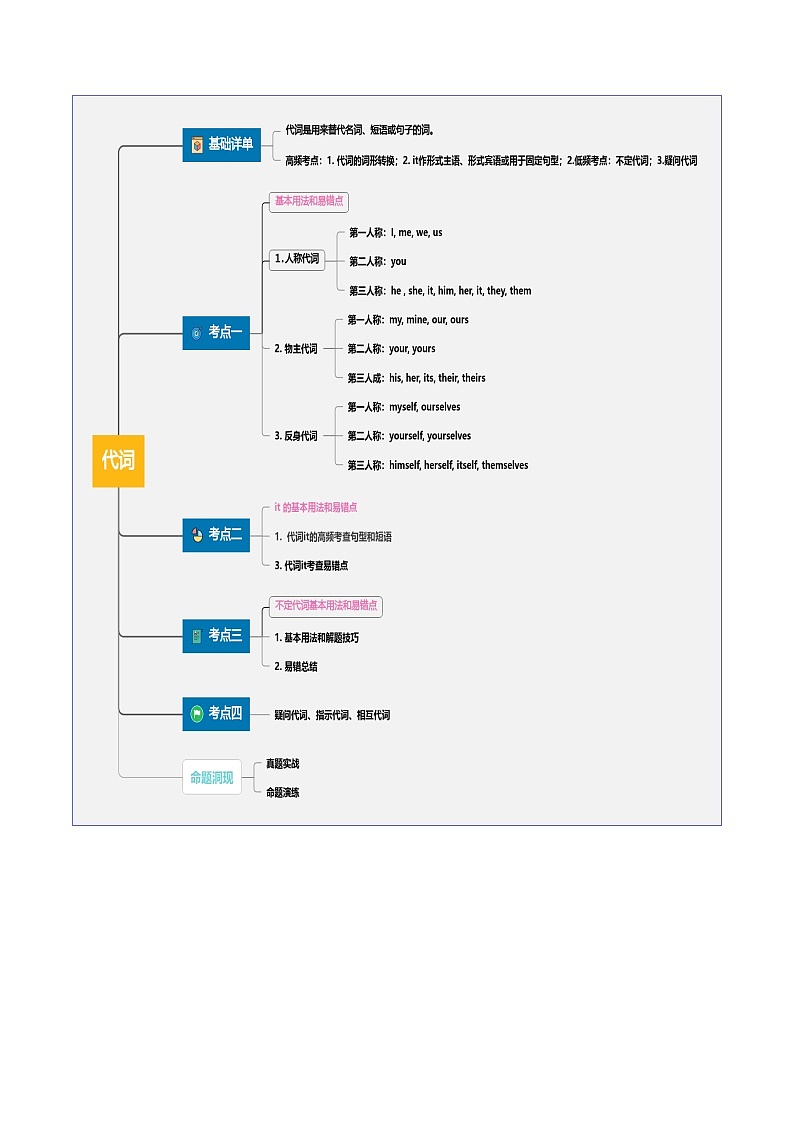 2024-2025学年高考英语第一轮复习(新高考全国通用)第2部分语法第03讲代词(讲义)(原卷版+解析)第3页