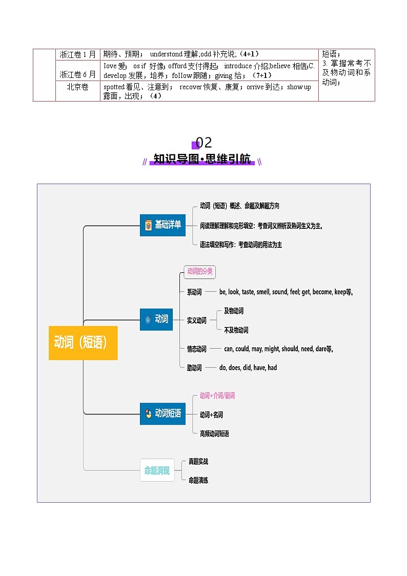 2024-2025学年高考英语第一轮复习(新高考全国通用)第2部分语法第05讲动词和动词短语(讲义)(原卷版+解析)第3页