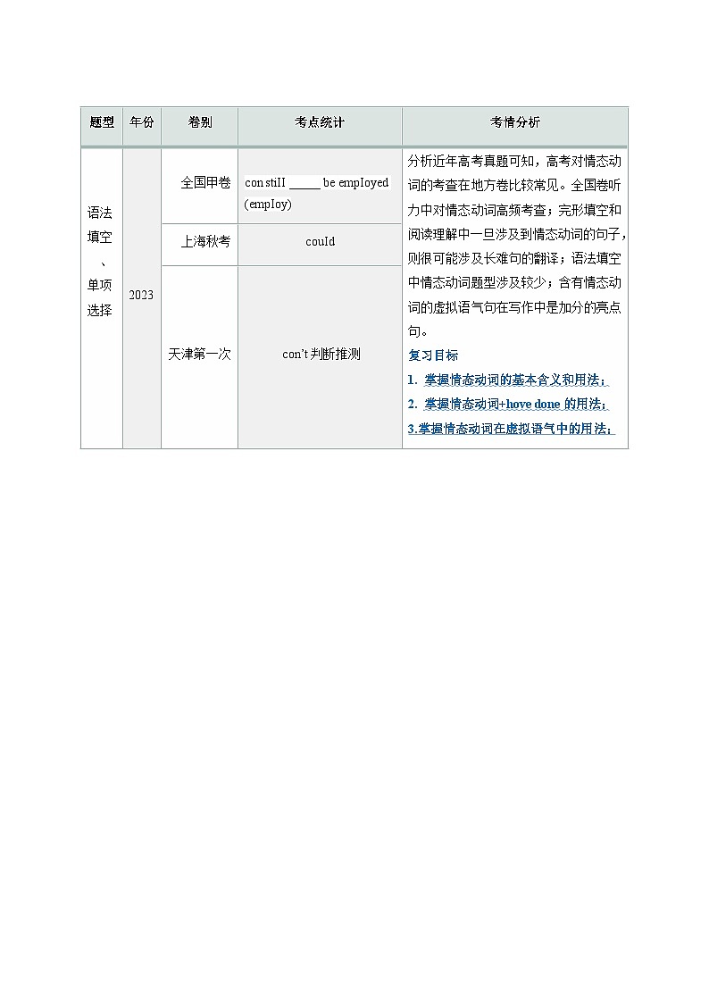 2024-2025学年高考英语第一轮复习(新高考全国通用)第2部分语法第10讲情态动词(讲义)(原卷版+解析)第2页