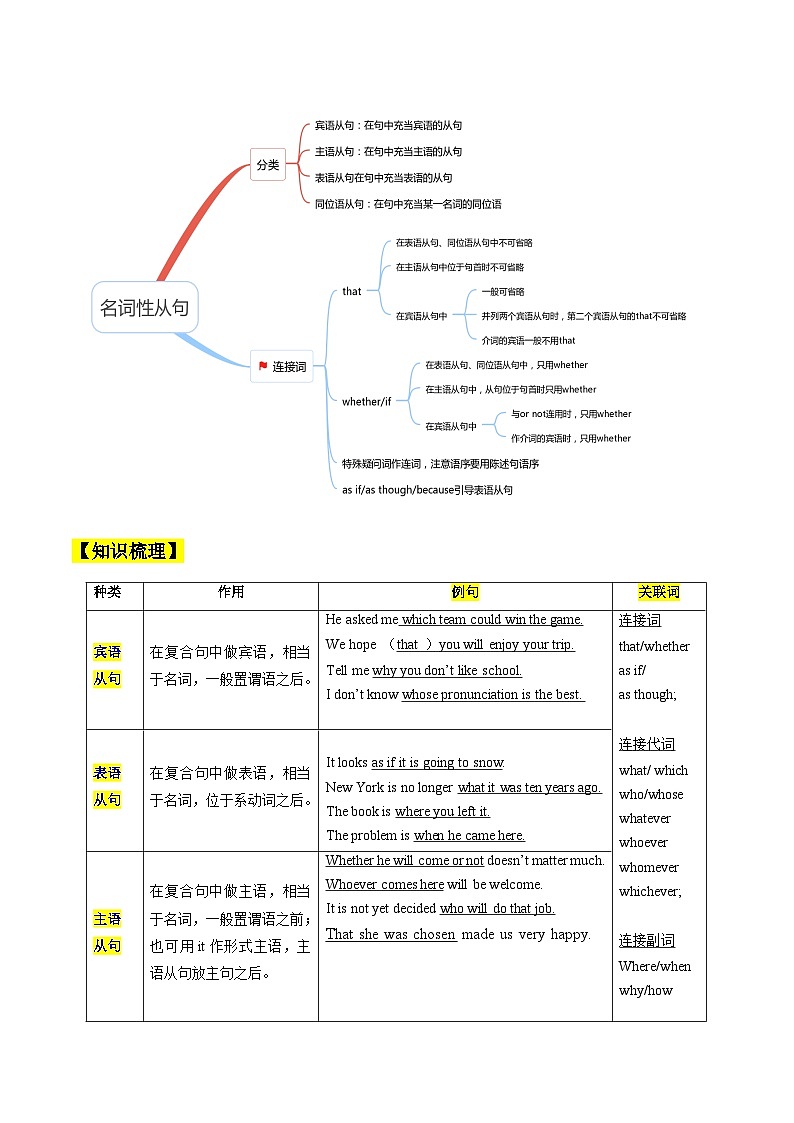 08 名词从句（核心考点精讲精练）2025年高考英语一轮复习（上海专用）（教师版带解析）第2页