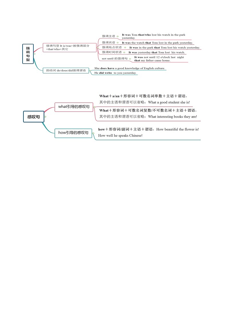 10 强调句、感叹句及其它特殊句式（核心考点精讲精练）2025年高考英语一轮复习（上海专用）（教师版带解析）第2页
