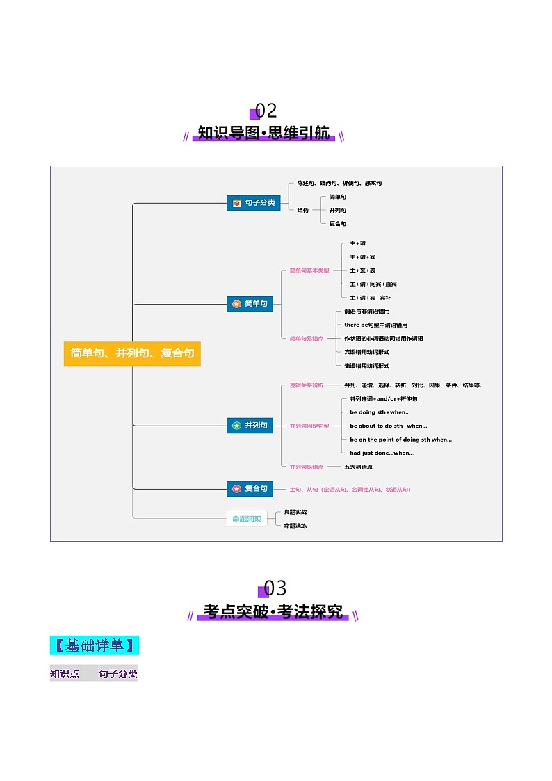 2025年高考英语一轮复习讲义(新高考)第2部分语法第20讲简单句、并列句、复合句(讲义)(学生版+解析)第3页