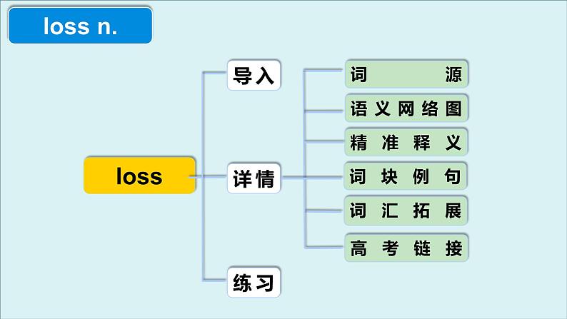 人教版必修第二册Unit1 高频词汇课件（三)04