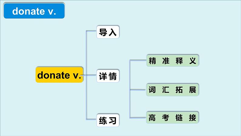 人教版必修第二册Unit1 高频词汇课件（五)04