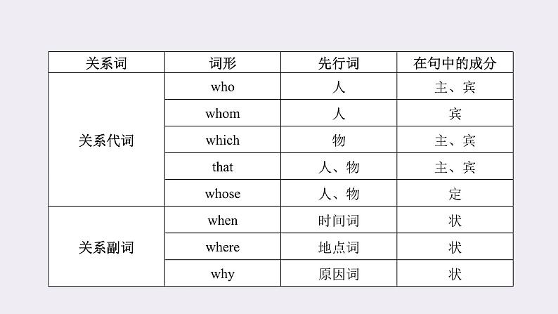 人教版必修第二册Unit1 语法难点和写作技巧 讲解课件第3页