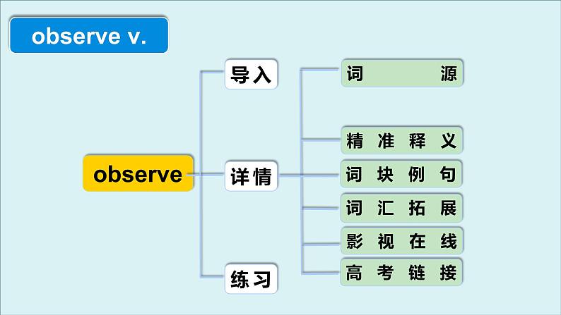 人教版必修第二册Unit2 高频词汇课件（四)第4页