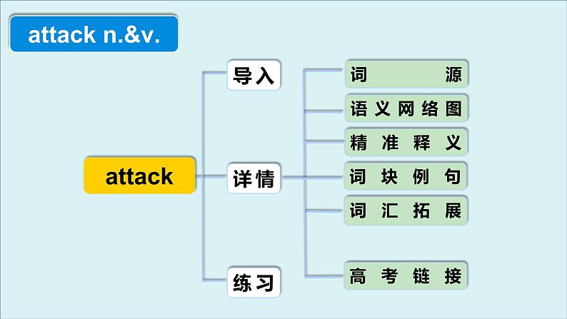 人教版必修第二册Unit2 高频词汇课件（五)第4页