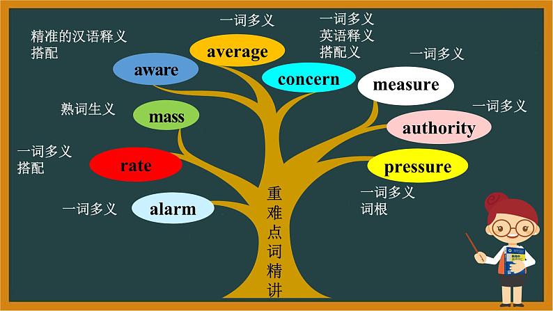 人教版必修第二册Unit2Listening andSpeaking词汇课件第6页