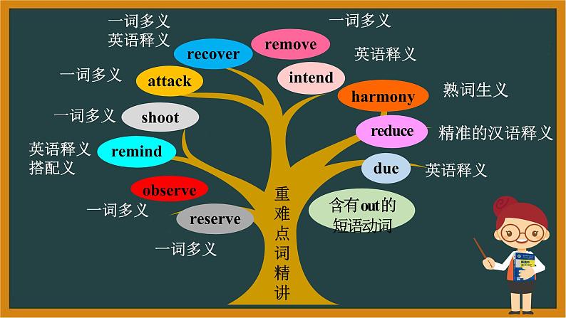 人教版必修第二册Unit2Reading and Thinking—Reading forWriting词汇课件第7页