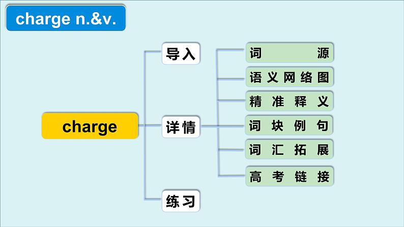 人教版必修第二册Unit4 高频词汇课件（二)第4页