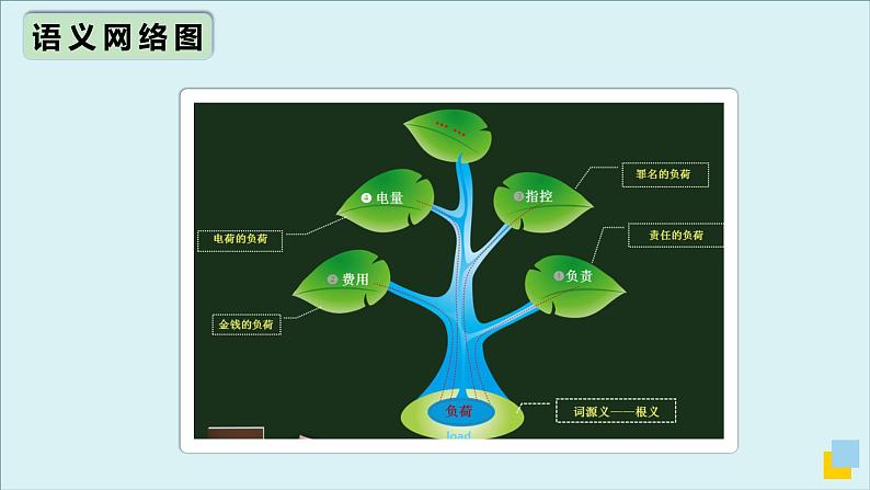 人教版必修第二册Unit4 高频词汇课件（二)第6页