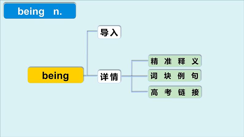 人教版必修第二册Unit5 高频词汇课件（四)第4页