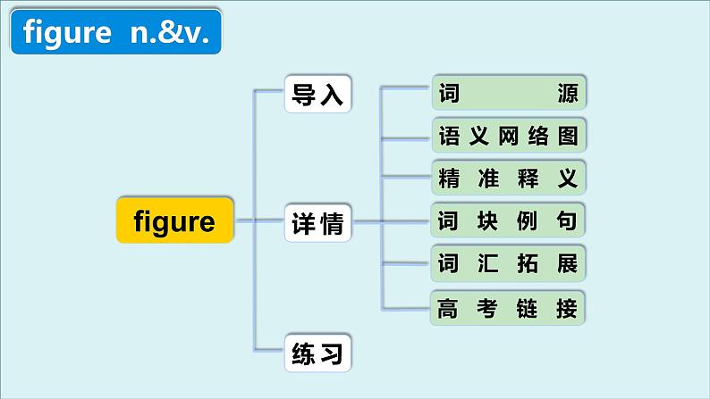 人教版必修第三册Unit1 高频词汇课件（二)第4页