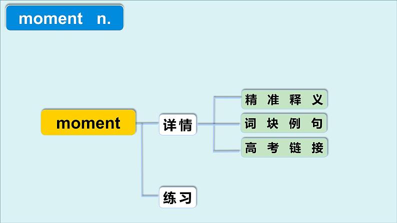 人教版必修第三册Unit1 高频词汇课件（一)第4页