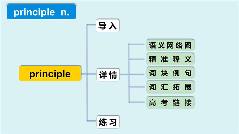 人教版必修第三册Unit2 高频词汇课件（三)第4页