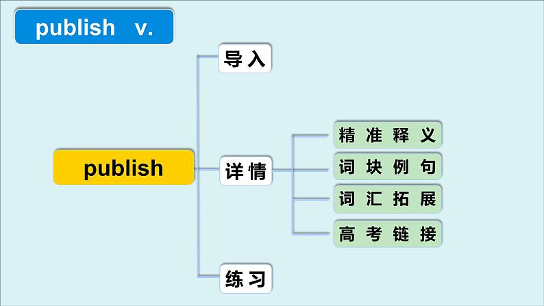 人教版必修第三册Unit2 高频词汇课件（一)第4页