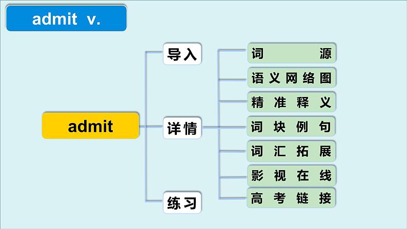 人教版必修第三册Unit3 高频词汇课件（一)第4页