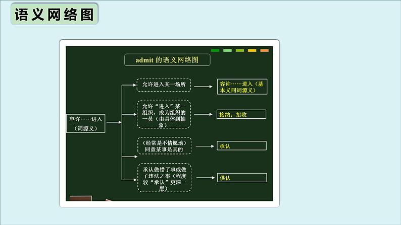 人教版必修第三册Unit3 高频词汇课件（一)第8页