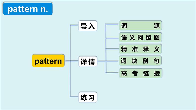 人教版必修第三册Unit4 高频词汇课件（一)第4页