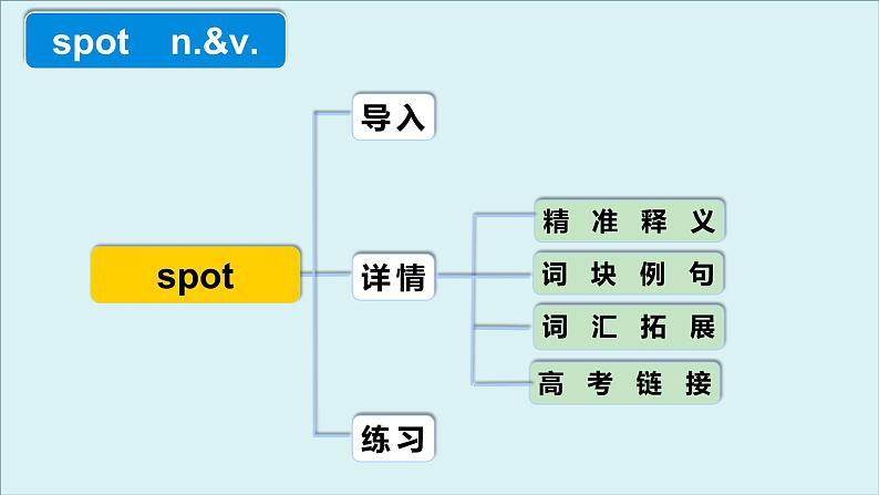 人教版必修第三册Unit5 高频词汇课件（二)第4页