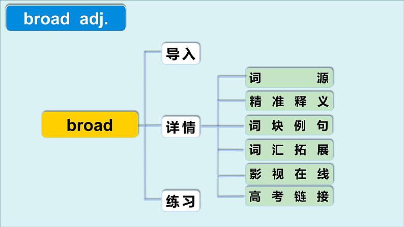 人教版必修第三册Unit5 高频词汇课件（三)第4页