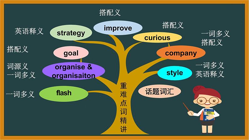 人教必修一Welcome unitDiscoveringUsefulStructures—Reading forWriting词汇课件第5页