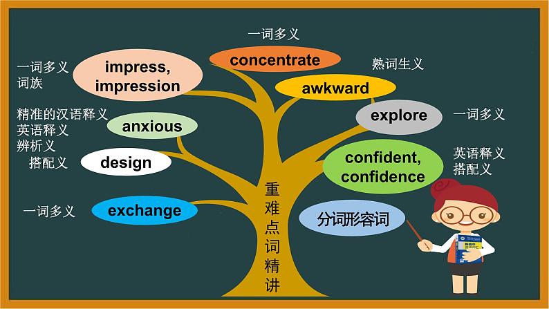 人教必修一Welcome unitListening andSpeaking—Reading andThinking词汇课件第7页