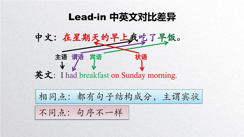 人教必修一Welcome unit Discovering useful structures 语法精讲课件第3页