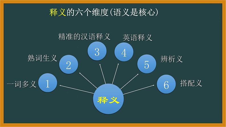 人教必修一Welcome unit 词汇教学第一课—六个维度 词汇精讲课件第2页