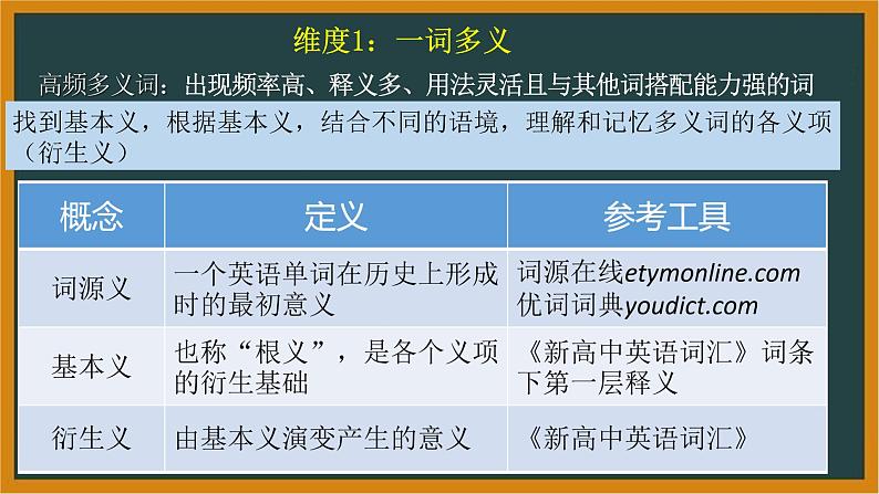 人教必修一Welcome unit 词汇教学第一课—六个维度 词汇精讲课件第3页