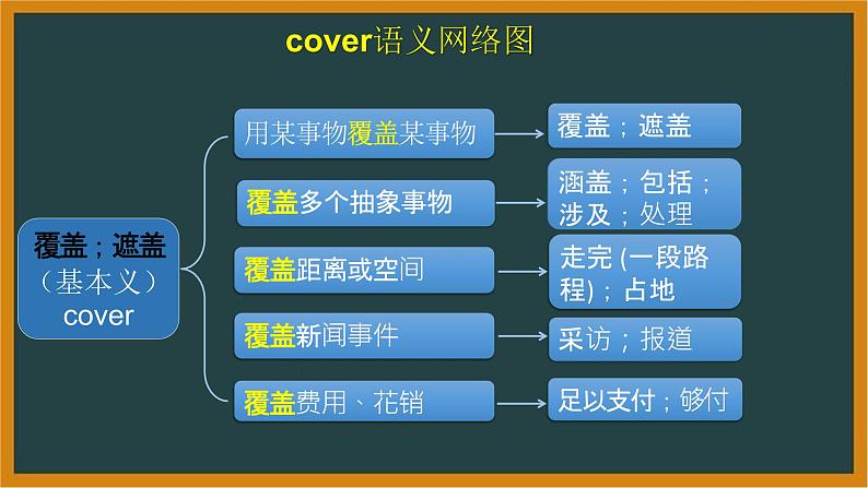 人教必修一Welcome unit 词汇教学第一课—六个维度 词汇精讲课件第5页