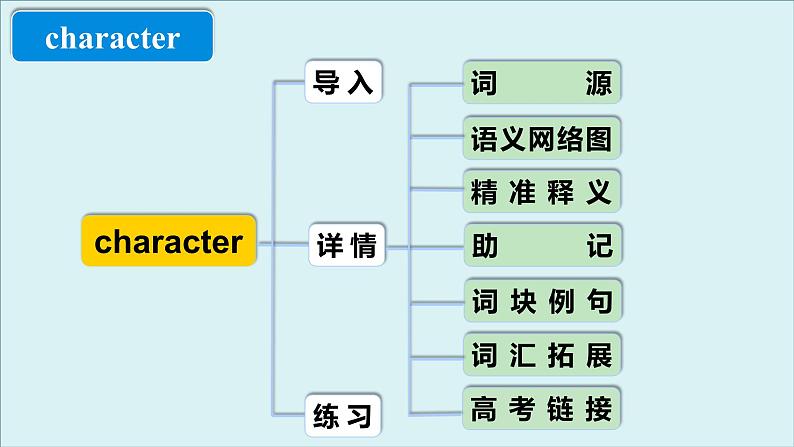 人教必修一Unit5 高频词汇课件（二）第4页