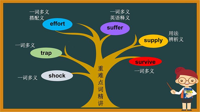 人教必修一Unit4Reading andThinking—DiscoveringUsefulStructures词汇课件第5页