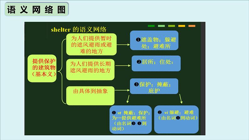 人教必修一Unit4 高频词汇课件(二）第7页