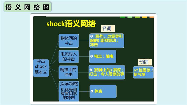 人教必修一Unit4 高频词汇课件（三）第6页