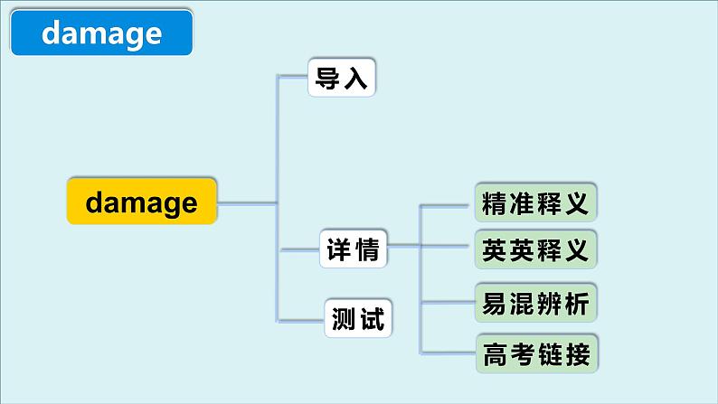 人教必修一Unit4 高频词汇课件(一）第4页