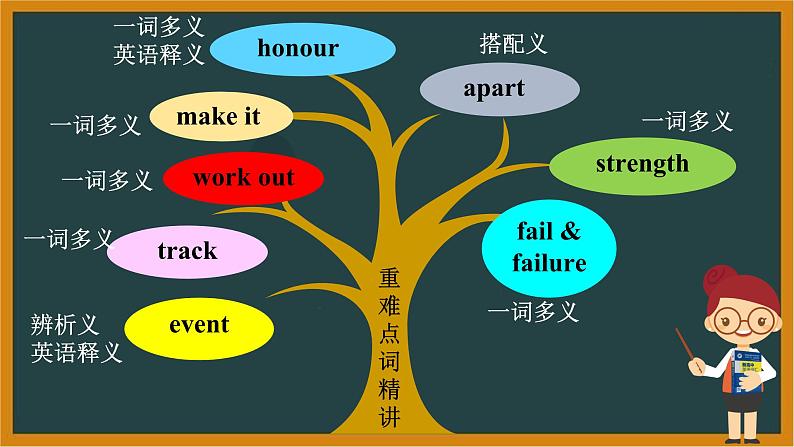 人教必修一Unit3Listening and Speaking—Reading andThinking词汇精讲课件第7页