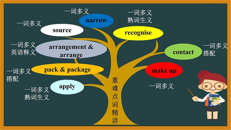 人教必修一Unit2Listening and Speaking—Reading andThinking词汇精讲课件第8页