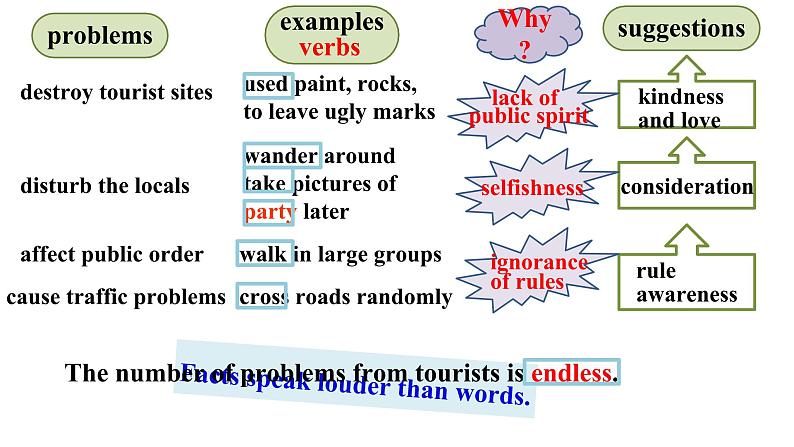 人教必修一Unit2 Workbook：Be a Good Tourist 名师课件2第6页