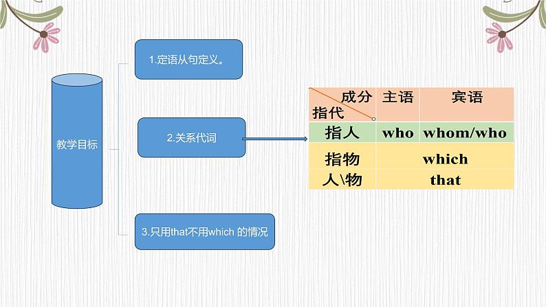 人教必修一Unit 4 Grammar【定语从句关系代词】经典课件第2页