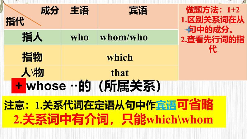 人教必修一Unit 4 Grammar【定语从句关系代词】经典课件第8页