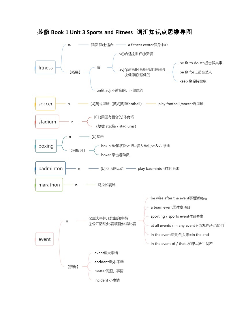 人教必修一Unit 3 词汇知识点思维导图第1页
