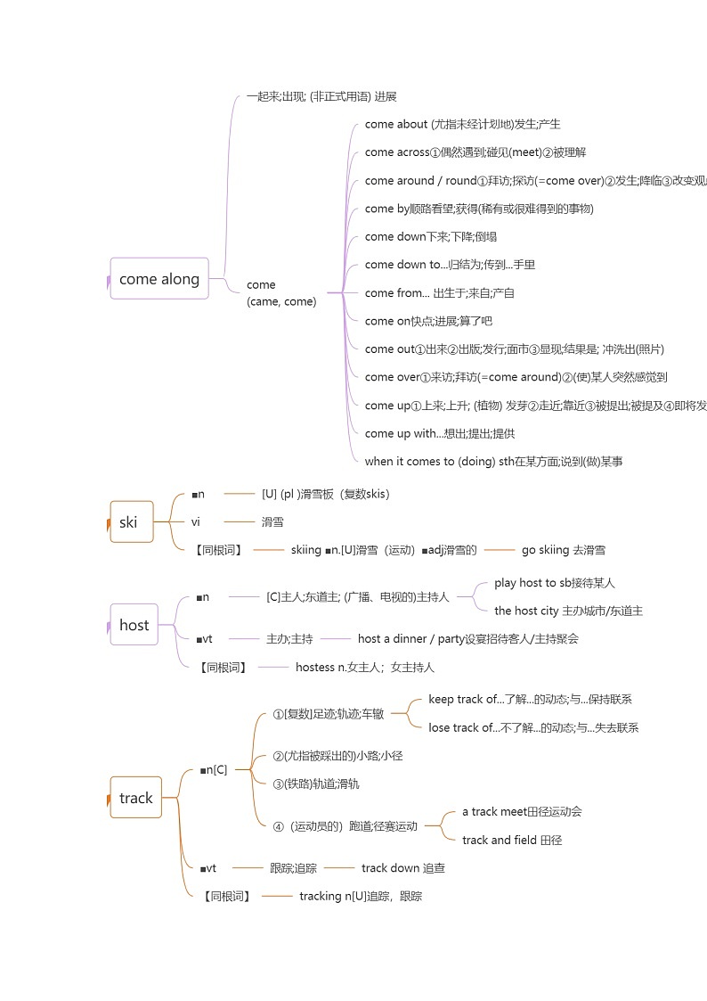 人教必修一Unit 3 词汇知识点思维导图第2页