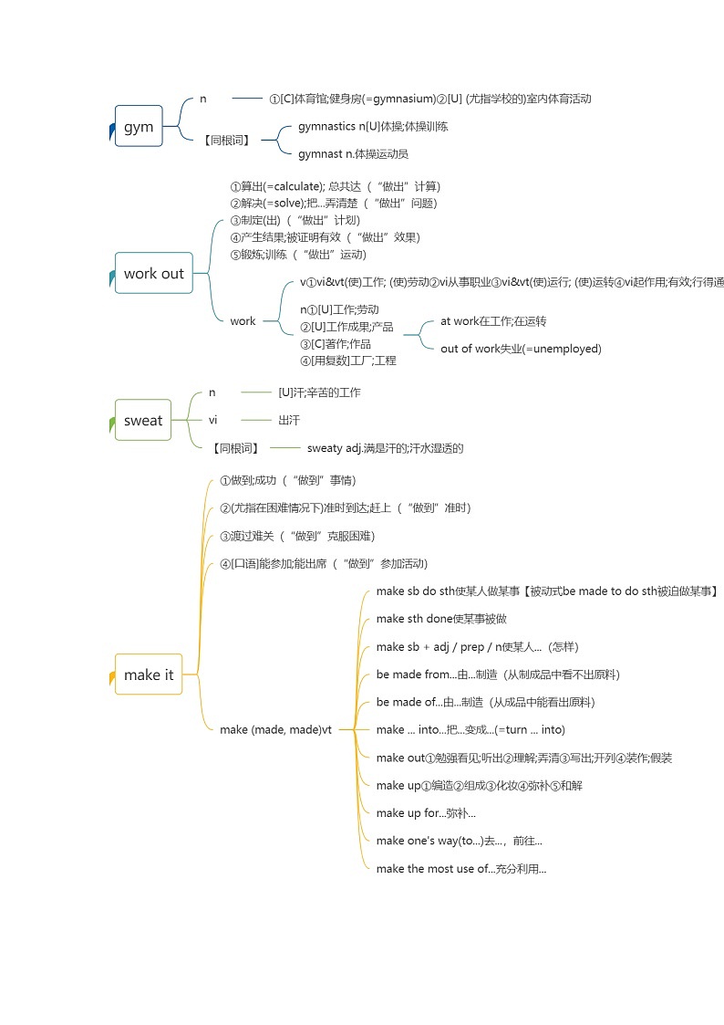 人教必修一Unit 3 词汇知识点思维导图第3页