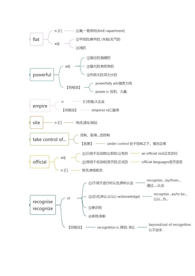 人教必修一Unit 2 词汇知识点思维导图第3页