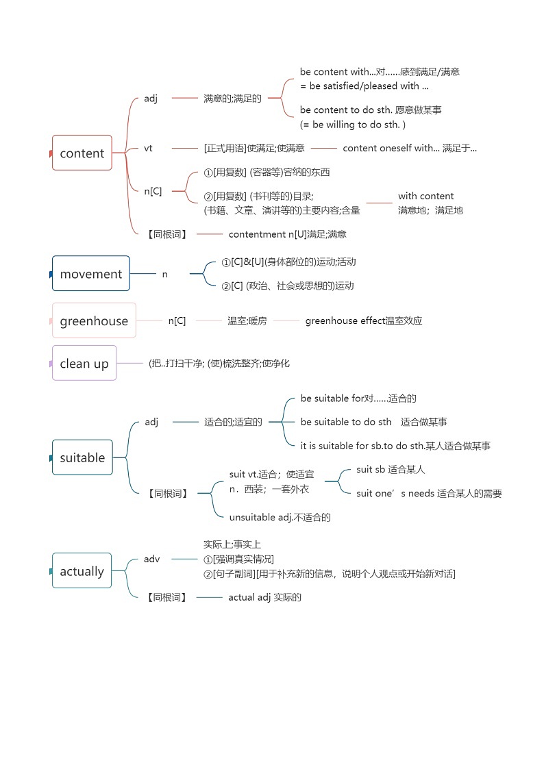 人教必修一Unit 1 词汇知识点思维导图第2页