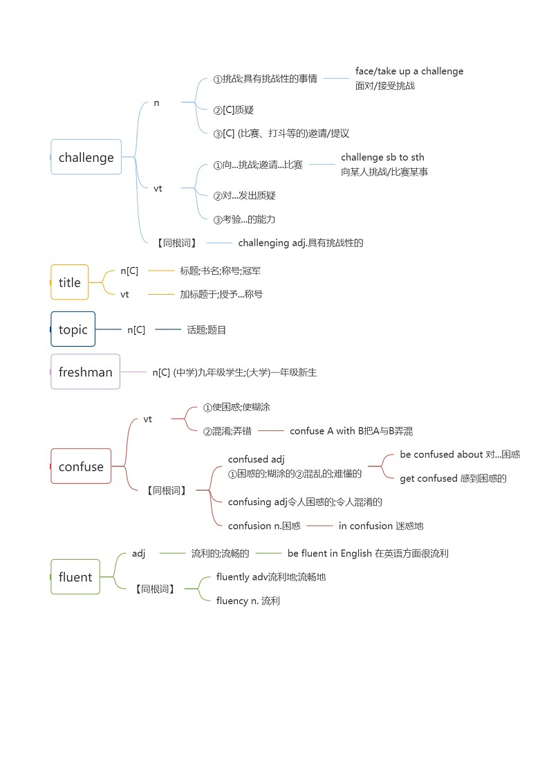 人教必修一Unit 1 词汇知识点思维导图第3页