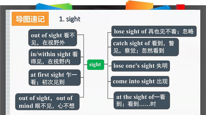 人教必修一Unit2_Reading_for_Writing_词汇导图语境速记课件第2页