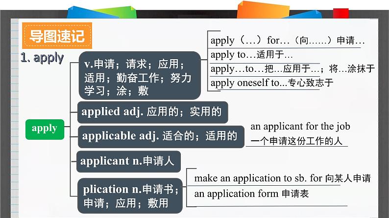 人教必修一Unit2Listening_and_Speaking_andReading词汇导图语境速记课件第2页